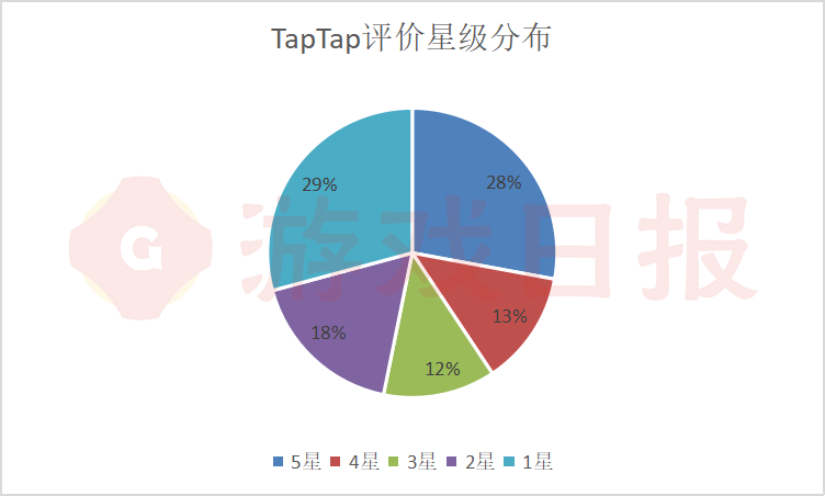 心动网络自研产品《火力苏打》上线半个月表现如何？